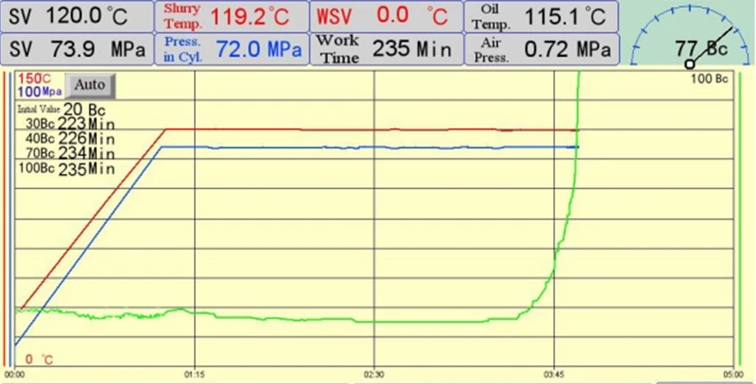 Polymer retarder thickening curve